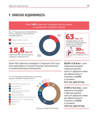 Офисная недвижимость 19
Более 80% офисных площадей расположено
за пределами Садового кольца
Рис. 27. Территориальное распределение
сделок по аренде и покупке офисных
площадей в Москве
Рис. 28. Структура арендованных и купленных
офисных площадей, I квартал 2016 г.
Внутри Садового кольца
За пределами Садового кольца
площадей офисов класса В
(не введено ни одного офисного
здания класса А) введено
в эксплуатацию, что на
Более 40% офисных площадей в I квартале 2016 года
было арендовано и куплено банками, финансовыми
и инвестиционными компаниями.
22,5% (-1,9 п.п.) – доля
свободных площадей
в офисных зданиях
класса А. Арендные ставки
для офисов класса А
снизились на 1,7%
и составили
24,7 тыс. руб./м²/год.
17,6% (+1,1 п.п.) – доля
вакантных площадей
в офисных зданиях
класса В. Арендные ставки
для офисов класса В
снизились на 3,1%
и составили
14,6 тыс. руб./м²/год.
Банки/Финансы/Инвестиции
Госуправление
Производство
Потребительские товары/
Фармацевтика
Нефть/Газ/Добыча
Технологии/Медиа/Телекоммуникации
Недвижимость и строительство
Энергетика
Прочее
63
30 %
тыс. м2
меньше,
чем в I квартале 2015 г.
Источник: Knight Frank Research
9. ОФИСНАЯ НЕДВИЖИМОСТЬ
общий объем качественных офисных
площадей в I квартале 2016 г.
15,6млн м2
81,0%
19,0%
43%
27%
5%
4%
4%
3% 3% 3%
8%
 