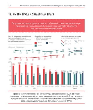 О социально-экономическом развитии Москвы в I квартале 2016 года | июнь 2016 | №2 (10)22
2016 г., чел.
2016 г.
12. РЫНОК ТРУДА И ЗАРАБОТНАЯ ПЛАТА
Ситуация на рынке труда остается стабильной, о чем свидетельствует
превышение числа вакансий, заявленных в службу занятости,
над численностью безработных.
Уровень зарегистрированной безработицы остался низким (0,6% от общей
численности экономически активного населения города, или 46,2 тыс. человек).
Среднесписочная численность занятых в экономике по сопоставимому кругу
организаций увеличилась на 384,5 тыс. человек (+8,9%).
Рис. 32. Заявленная потребность
организаций в работниках
и нагрузка незанятого населения
на заявленные вакансии
Источник: Мосгорстат
250
200
150
100
50
0
тыс.
чел.
январь февраль
210,9
189,5
175,5
146,9 140,2 139,3
116,0113,8124,2
97,2 103,5
117,3 118,2 113,4
134,5 126,7124,3130,9
209,5
224,2 223,3
107,3 106,6 107,0
мартиюль август сентябрь октябрьапрель ноябрьмай декабрьиюнь
2014 г., чел.
2015 г., чел.
Потребность организаций
в работниках, заявленная
в службе занятости
Нагрузка незанятого населения
на одну заявленную вакансию
2014 г.
2015 г.
0,18
0,49
0,16
0,47
0,16 0,17 0,19 0,21 0,27 0,28 0,29
0,37 0,44 0,440,47 0,51 0,49
0,44 0,45 0,49
0,43 0,45 0,49 0,48
2015 г. 2016 г.
 