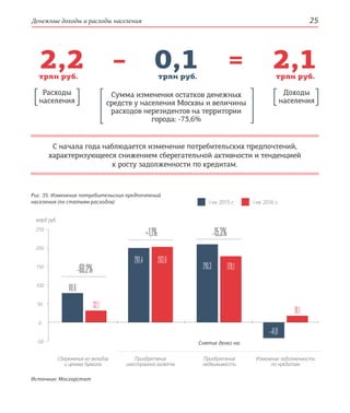 Денежные доходы и расходы населения 25
  2,2  –  0,1  = 2,1трлн руб. трлн руб.трлн руб.
Сумма изменения остатков денежных
средств у населения Москвы и величины
расходов нерезидентов на территории
города: -73,6%
Доходы
населения
Расходы
населения
С начала года наблюдается изменение потребительских предпочтений,
характеризующееся снижением сберегательной активности и тенденцией
к росту задолженности по кредитам.
Рис. 35. Изменение потребительских предпочтений
населения (по статьям расходов)
Источник: Мосгорстат
250
200
150
100
50
0
-50
80,6
32,1
201,4 203,6
210,3
–41,8
178,1
19,1
Сбережения во вкладах
и ценных бумагах
Приобретение
иностранной валюты
Приобретение
недвижимости
Изменение задолженности
по кредитам
+1,1%
–60,2%
–15,3%
Снятие денег на:
I кв. 2016 г.I кв. 2015 г.
млрд руб.
 