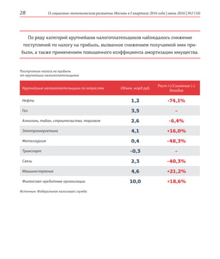 О социально-экономическом развитии Москвы в I квартале 2016 года | июнь 2016 | №2 (10)28
По ряду категорий крупнейших налогоплательщиков наблюдалось снижение
поступлений по налогу на прибыль, вызванное снижением получаемой ими при-
были, а также применением повышенного коэффициента амортизации имущества.
Поступление налога на прибыль
от крупнейших налогоплательщиков
Крупнейшие налогоплательщики по отраслям Объем, млрд руб.
Рост (+)/Снижение (–)
доходов
Нефть 1,2 -74,1%
Газ 3,5 –
Алкоголь, табак, строительство, торговля 2,6 -6,4%
Электроэнергетика 4,1 +16,0%
Металлургия 0,4 -48,3%
Транспорт -0,3 –
Связь 2,3 -40,3%
Машиностроение 4,6 +21,2%
Финансово-кредитные организации 10,0 +18,6%
Источник: Федеральная налоговая служба
 