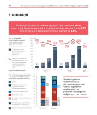 О социально-экономическом развитии Москвы в I квартале 2016 года | июнь 2016 | №2 (10)14
101,2%
102,5%
100,4%
100,5%
100,1%
101,3%
141,0 401,8 461,8
974,0
1611,5
697,9
1541,9
173,9
101,5%
101,6%
105,7%
Высокий уровень
инвестиционных
расходов на транспорт
и связь обусловлен
необходимостью
развития транспортной
инфраструктуры города.
6. ИНВЕСТИЦИИ
Москва продолжает оставаться крупным центром притяжения
инвестиций. Объем инвестиций в основной капитал увеличился на 0,5%
при снижении инвестиций по стране в целом на 4,8%.
Рис. 20. Динамика
инвестиций в основной
капитал (по полному
кругу организаций)
I кв. I кв. I кв.I п/г I п/г9 мес. 9 мес.год год
2014 г. 2015 г. 2016 г.
200
0
400
600
800
1000
1200
1400
1600
1800
2000
млрд руб.
Объем инвестиций
в основной капитал,
в номинальном
выражении
Темп роста инвестиций
в основной капитал, в %
к соответствующему
периоду предыдущего
года, в сопоставимых
ценах
Источник: Мосгорстат
Рис. 21. Структура инвестиций
в основной капитал по видам
экономической деятельности
Прочие
Операции с недвижимым
имуществом, аренда
и предоставление услуг
Финансовая деятельность
Транспорт и связь
Оптовая и розничная торговля,
ремонт
Производство и распре­деление
электроэнергии, газа и воды
Обрабатывающие производства
100
90
80
70
60
50
40
30
20
10
0
I кв. 2015 г. I кв. 2016 г.
4,4%
10,6%
41,7%40,9%
13,7%8,4%
15,2%14,2%
9,9%
6,2% 6,8%
7,7%10,7%
%
9,7%
193,5
 