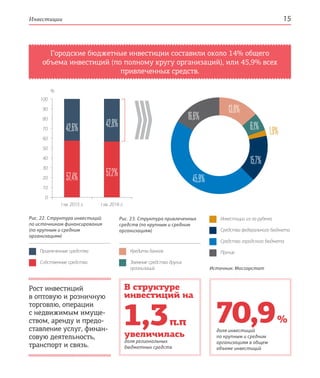 Инвестиции 15
Городские бюджетные инвестиции составили около 14% общего
объема инвестиций (по полному кругу организаций), или 45,9% всех
привлеченных средств.
Рис. 22. Структура инвестиций
по источникам финансирования
(по крупным и средним
организациям)
Рис. 23. Структура привлеченных
средств (по крупным и средним
организациям)
Привлеченные средства
Собственные средства
Кредиты банков
Заемные средства других
организаций Источник: Мосгорстат
Рост инвестиций
в оптовую и розничную
торговлю, операции
с недвижимым имуще-
ством, аренду и предо-
ставление услуг, финан-
совую деятельность,
транспорт и связь.
1,3 п.п 70,9 %
увеличилась
доля региональных
бюджетных средств
доля инвестиций
по крупным и средним
организациям в общем
объеме инвестиций
В структуре
инвестиций на
Инвестиции из-за рубежа
Средства федерального бюджета
Средства городского бюджета
Прочие
I кв. 2016 г.I кв. 2015 г.
100
90
80
70
60
50
40
30
20
10
0
%
57,4%
42,6%
57,2%
42,8%
13,8%
6,1% 1,9%
45,9%
16,6%
15,7%
 