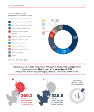 Ввод недвижимости 17
2,2%0,5% 1,1%
В I квартале 2016 года ввод общей площади жилых домов на территории
Москвы составил 786,9 тыс. м² (снижение -9,5%).
Ввод жилья за счет бюджета города Москвы составил 36,8 тыс. м².
Рис. 25. Структура ввода
недвижимости в I квартале 2016 г.
Жилые объекты (жилая площадь)
Жилые объекты (нежилая площадь)
Многофункциональные центры
Административно-деловые
объекты
Объекты гаражного назначения
Объекты торговли и услуг
Детские сады и школы
Объекты здравоохранения
Производственные объекты
Объекты культуры
Прочие
Источник: Мосстройинформ
18,0%
18,1%
7,0%
1,3%
2,9%
0,9%
7,4%
Доля строи-
тельства в ВРП
города Москвы
260,1тыс. м²
жилья введено
на территории
Старой Москвы
526,8тыс. м²
жилья введено
на территории
Новой Москвы
4,4%
40,6%
 