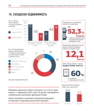 О социально-экономическом развитии Москвы в I квартале 2016 года | июнь 2016 | №2 (10)20
52,3 %
В I квартале 2016 года было
введено в эксплуатацию
Рис. 29. Объем
сделок аренды
и покупки складских
площадей
10. СКЛАДСКАЯ НЕДВИЖИМОСТЬ
Объем сделок аренды и покупки
вырос более чем на
по сравнению
с I кварталом 2016 года
Рублевые арендные ставки снизились на 11% по срав-
нению с I кварталом 2015 года. На рынке наблюдается
стабилизация динамики арендных ставок.
Около половины складских помещений арендуют
и покупают операторы розничной торговли.
60 %
Транспорт и логистика
Дистрибуция
Розничная торговля
Производство
Другое
Источник: Knight Frank Research
Общий объем предложения качест­
венных складских помещений
в Москве составляет около
12,1млн м2
на
меньше
складских площадей, чем
за аналогичный период
предыдущего года
I квартал 2016 г.
I квартал 2015 г.
Динамика средних арендных
ставок, тыс. руб./м2/год
Рис. 30. Распределение
общего объема сделок
по профилю арендаторов
и покупателей складов,
I квартал 2016 г.
150
200
250
300
тыс. м²
Объем нового предложе-
ния (введено в эксплуа-
тацию)
Объем сделок аренды
и покупки складских
площадей
100
50
0
–52,3%
271
129
162
260
+60,4%
47%
23%
13%
2% 15%
3,5–5,5
3,5-4,5
I кв. 2015 г. I кв. 2016 г.
 