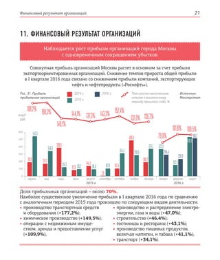 Финансовый результат организаций 21
11. ФИНАНСОВЫЙ РЕЗУЛЬТАТ ОРГАНИЗАЦИЙ
Наблюдается рост прибыли организаций города Москвы
с одновременным сокращением убытков.
Совокупная прибыль организаций Москвы растет в основном за счет прибыли
экспортоориентированных организаций. Снижение темпов прироста общей прибыли
в I квартале 2016 года связано со снижением прибыли компаний, экспортирующих
нефть и нефтепродукты («Роснефть»).
Доля прибыльных организаций – около 70%.
Наиболее существенное увеличение прибыли в I квартале 2016 года по сравнению
с аналогичным периодом 2015 года произошло по следующим видам деятельности:
•		производство транспортных средств
и оборудования (+177,2%);
•	химическое производство (+149,3%);
•	операции с недвижимым имуще-
ством, аренда и предоставление услуг
(+109,9%);
•	производство и распределение электро-
энергии, газа и воды (+47,0%);
•	строительство (+46,4%);
•	гостиницы и рестораны (+43,1%);
•	производство пищевых продуктов,
включая напитки, и табака (+41,1%);
•	транспорт (+34,1%).
Рис. 31. Прибыль
прибыльных организаций
Темп роста накопленным
итогом к аналогичному
периоду прошлого года, %
2014 г.
2015 г.
2016 г. Источник:
Мосгорстат
январь февраль март
600
500
400
300
200
100
0
млрд
руб.
апрель июнь июль август сентябрь октябрь ноябрь декабрьмай
191,9
543,5
174,2
348,0
389,8
124,3
87,9 99,2
144,3
96,6
7,0
107,0 107,5
314,4
490,9
290,6
374,1
294,4
239,2
516,7
188,2% 190,3%
146,1%
144,1% 137,3% 143,3% 152,4%
132,0% 136,7%
79,0%
101,6% 100,5%
2015 г. 2016 г.
196,2
372,5
152,8
536,9
 
