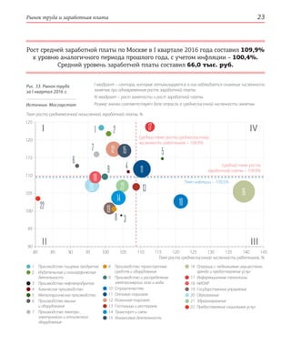 Рынок труда и заработная плата 23
7
4
38
1
5
13
2
6
11
19
17
14
18
10
2120
12
22
16
15
9
Рис. 33. Рынок труда
за I квартал 2016 г.
I квадрант – секторы, которые оптимизируются; в них наблюдается снижение численности
занятых при одновременном росте заработной платы.
IV квадрант – рост занятости и рост заработной платы.
Размер значка соответствует доле отрасли в среднесписочной численности занятых.
1	 Производство пищевых продуктов
2	 Издательская и полиграфическая
деятельность
3	 Производство нефтепродуктов
4	 Химическое производство
5	 Металлургическое производство
6	 Производство машин
и оборудования
7	 Производство электро-,
электронного и оптического
оборудования
8	 Производство транспортных
средств и оборудования
9	 Производство и распределение
электроэнергии, газа и воды
10	 Строительство
11	 Оптовая торговля
12	 Розничная торговля
13	 Гостиницы и рестораны
14	 Транспорт и связь
15	 Финансовая деятельность
Источник: Мосгорстат
Рост средней заработной платы по Москве в I квартале 2016 года составил 109,9%
к уровню аналогичного периода прошлого года, с учетом инфляции – 100,4%.
Средний уровень заработной платы составил 66,0 тыс. руб.
80 85 90 100 10595 110 115 120 125 130 135 140 145
125
120
115
110
105
100
95
90
Темп роста среднесписочной численности работников, %
Темп роста среднемесячной начисленной заработной платы, %
16	 Операции с недвижимым имуществом,
аренда и предоставление услуг
17	 Информационные технологии
18	 НИОКР
19	 Государственное управление
20	 Образование
21	 Здравоохранение
22	 Предоставление социальных услуг
 
