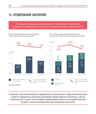 О социально-экономическом развитии Москвы в I квартале 2016 года | июнь 2016 | №2 (10)26
14. КРЕДИТОВАНИЕ НАСЕЛЕНИЯ
В годовом исчислении задолженность москвичей по кредитам
снижается, замедляются темпы роста просроченной задолженности.
Рис. 36. Объем задолженности по кредитам,
предоставленным физическим лицам
Рис. 37. Объем просроченной задолженности
по кредитам, предоставленным физическим лицам
Снижение темпов банковского кредитования объясняется сохранением высоких
ставок по кредитам, жесткими условиями кредитования населения с целью
снижения роста доли неплатежей и проблемных долгов по потребительским
ссудам, а также замедлением роста доходов населения.
19,1
+0,5%
25,0
+30,8%
Источник: ЦБ РФ
1100
1200
1300
140
120
100
80
60
40
20
на 01.04.2014 г. на 01.04.2015 г. на 01.04.2016 г. на 01.04.2014 г. на 01.04.2015 г. на 01.04.2016 г.
+18,8% +6,8% –3,6%
1187,9 52,5
+37,3%
1268,8
72,8
+38,8%
1223,5 77,7
+6,7%
29,8
+19,2%
млрд руб.
млрд руб.
+25,1%
+36,7%
+9,9%
Объем задолженности
по кредитам
В % к аналогичному
периоду предыдущего
года
В % к аналогичному
периоду предыдущего
года
В рублях
В иностранной
валюте
 