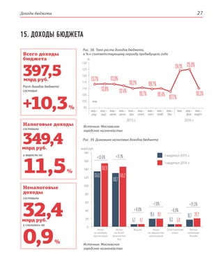 Доходы бюджета 27
15. ДОХОДЫ БЮДЖЕТА
397,5
+10,3 %
Всего доходы
бюджета
Рост доходов бюджета
составил
млрд руб.
349,4
11,5 %
Налоговые доходы
составили
и выросли на
млрд руб.
32,4
0,9 %
Неналоговые
доходы
составили
и снизились на
млрд руб.
Рис. 38. Темп роста доходов бюджета,
в % к соответствующему периоду предыдущего года
Рис. 39. Динамика налоговых доходов бюджета
Источник: Московское
городское казначейство
113,7%
112,4%113,8%
130
125
120
115
110
105
100
95
%
млрд руб.
Источник: Московское
городское казначейство
180
160
140
120
100
80
60
40
20
0
Налог
на ­прибыль
организаций
Налог
на доход
физических
лиц
Акцизы Налог
на ­имущество
организаций
Транспортный
налог
Прочие
налоговые
доходы
+6,0%
5,7 6,1
_1,6%
19,4 19,1
_6,9%
6,3 5,9
+21,3%
16,7 20,2
I квартал 2016 г.
I квартал 2015 г.
+13,6%
152,9
134,6
+11,1%
145,2
130,7
янв.–
апр.
янв.–
май
янв.–
июнь
янв.–
июль
янв.–
авг.
янв.–
сент.
янв.–
окт.
янв.–
нояб.
янв.–
дек.
янв.
2015 г. 2016 г.
янв. янв.–
фев.
янв.–
март.
110,7%
109,7%
110,4% 107,7%
124,1% 125,0%
110,3%
110,2%
113,8%
 