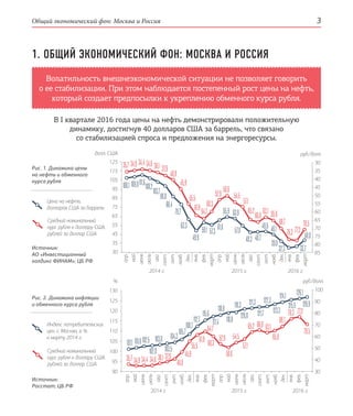 Общий экономический фон: Москва и Россия 3
1. ОБЩИЙ ЭКОНОМИЧЕСКИЙ ФОН: МОСКВА И РОССИЯ
В I квартале 2016 года цены на нефть демонстрировали положительную
динамику, достигнув 40 долларов США за баррель, что связано
со стабилизацией спроса и предложения на энергоресурсы.
Волатильность внешнеэкономической ситуации не позволяет говорить
о ее стабилизации. При этом наблюдается постепенный рост цены на нефть,
который создает предпосылки к укреплению обменного курса рубля.
Рис. 1. Динамика цены
на нефть и обменного
курса рубля
Рис. 2. Динамика инфляции
и обменного курса рубля
Источник:
АО «Инвестиционный
холдинг ФИНАМ»; ЦБ РФ
Источник:
Росстат; ЦБ РФ
Цена на нефть,
долларов США за баррель
Индекс потребительских
цен, г. Москва, в %
к марту 2014 г.
Средний номинальный
курс рубля к доллару США,
рублей за доллар США
Средний номинальный
курс рубля к доллару США,
рублей за доллар США
долл. США
%
руб./долл.
руб./долл.
125
115
105
95
85
75
65
55
45
35
30
130
125
120
115
110
105
100
95
90
30
35
40
45
50
55
60
65
70
75
80
85
100
90
80
70
60
50
40
30
35,7
35,7
34,9
34,9
34,4
34,4
34,6
34,6
36,1
36,1
37,9
37,9
40,8
40,8
45,9
45,9
55,5
55,5
61,9
61,9
64,7
64,7
60,3
60,3
52,9
52,9
50,6
50,6
54,5
57,1
65,2
66,8
63,1 65,0
69,7
76,3
70,5
77,2
54,5
57,1
65,2 66,8 63,1
65,0
69,7
76,3 77,2
70,5
108,1
101,1
109,0
101,8
111,6
102,5
108,2
102,8
103,7
103,0
98,8
103,5
79,7
104,3
88,4
105,7
63,3
108,7
49,9
112,7
59,1
115,6
57,3
117,4
61,6
118,0
65,9 63,9
57,0
48,3 48,7
49,6 46,1
39,0
32,3 33,7
40,0
118,8
119,3
120,8
121,3
121,7
122,3
123,3
124,1 126,1
126,9125,5
янв.
янв.
фев.
фев.
март
март
апр.
апр.
май
май
июнь
июнь
июль
июль
авг.
авг.
сент.
сент.
окт.
окт.
нояб.
нояб.
дек.
дек.
2014 г. 2015 г. 2016 г.
янв.
янв.
фев.
фев.
март
март
апр.
апр.
май
май
июнь
июнь
июль
июль
авг.
авг.
сент.
сент.
окт.
окт.
нояб.
нояб.
дек.
дек.
2014 г. 2015 г. 2016 г.
 