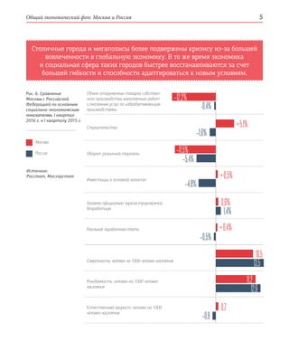 Общий экономический фон: Москва и Россия 5
Объем отгруженных товаров собствен-
ного производства, выполненных работ
и оказанных услуг по «обрабатывающим
производствам»
Строительство
Оборот розничной торговли
Инвестиции в основной капитал
Уровень официально зарегистрированной
безработицы
Реальная заработная плата
Смертность, человек на 1000 человек населения
Рождаемость, человек на 1000 человек
населения
Естественный прирост, человек на 1000
человек населения
Столичные города и мегаполисы более подвержены кризису из-за большей
вовлеченности в глобальную экономику. В то же время экономика
и социальная сфера таких городов быстрее восстанавливаются за счет
большей гибкости и способности адаптироваться к новым условиям.
Рис. 6. Сравнение
Москвы с Российской
Федерацией по основным
социально-­экономическим
показателям, I квартал
2016 г. к I кварталу 2015 г.
Москва
Россия
–12,2%
+5,1%
–11,5%
+0,5%
0,6%
+0,4%
11,2
10,5
–1,6%
–5,4%
–4,8%
1,4%
–0,5%
Источник:
Росстат, Мосгорстат
0,7
–0,9
-0,4%
13,5
12,6
 