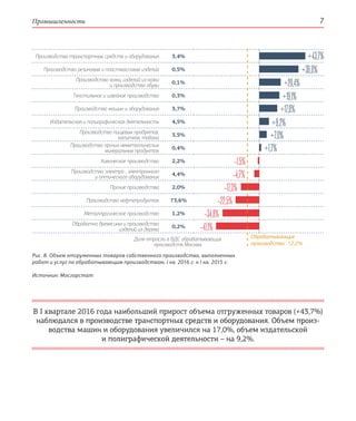 Промышленность 7
Производство транспортных средств и оборудования 3,4%
Производство резиновых и пластмассовых изделий 0,5%
Производство кожи, изделий из кожи
и производство обуви
0,1%
Текстильное и швейное производство 0,3%
Производство машин и оборудования 3,7%
Издательская и полиграфическая деятельность 4,5%
Производство пищевых продуктов,
напитков, табака
3,5%
Производство прочих неметаллических
минеральных продуктов
0,4%
Химическое производство 2,2%
Производство электро-, электронного
и оптического оборудования
4,4%
Прочие производства 2,0%
Производство нефтепродуктов 73,6%
Металлургическое производство 1,2%
Обработка древесины и производство
изделий из дерева
0,2%
В I квартале 2016 года наибольший прирост объема отгруженных товаров (+43,7%)
наблюдался в производстве транспортных средств и оборудования. Объем произ-
водства машин и оборудования увеличился на 17,0%, объем издательской
и полиграфической деятельности – на 9,2%.
Обрабатывающие
производства -12,2%
Рис. 8. Объем отгруженных товаров собственного производства, выполненных
работ и услуг по обрабатывающим производствам, I кв. 2016 г. к I кв. 2015 г.
Источник: Мосгорстат
Доля отрасли в ВДС обрабатывающих
производств Москвы
+43,7%
+36,0%
+20,4%
+19,1%
+17,0%
+9,2%
+7,0%
+1,7%
–1,5%
–4,7%
–17,3%
–22,5%
–34,8%
–41,1%
 