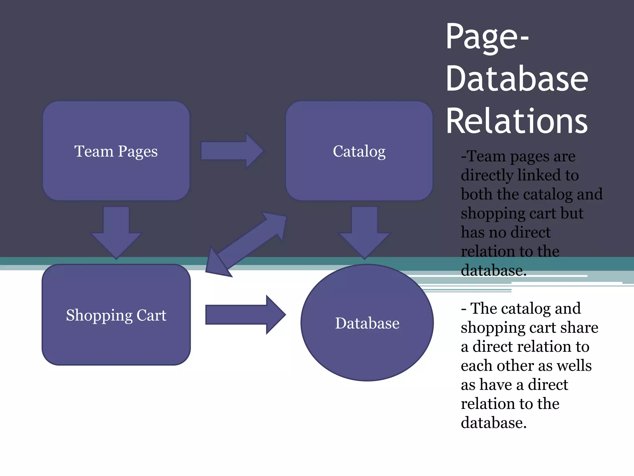 Important datesTeam ApparelThe team apparel section presents all the items for sale according to that team in a table format.  These items include shirts, hats, jerseys, etc.  Under each item is a button that allows the user to add the item to their shopping cart directly from the team page.