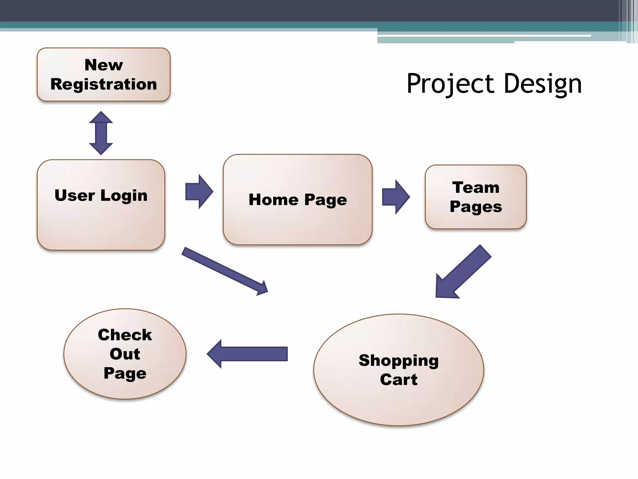 New RegistrationProject Design Home PageUser Login Team PagesCheck Out PageShopping Cart