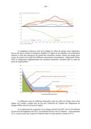 – 199 – 
Le graphique ci-dessous, bien qu’il néglige les effets de champ, assez importants, 
liés au fait que le nombre d’entreprises éligibles à l’impôt sur les bénéfices est évidemment 
inférieur à celui des entreprises qui paient des cotisations sociales, donne une image assez 
exacte du cumul et du profil des différents mécanismes d’exonération : allégements Fillon, 
CICE et allégements supplémentaires de cotisations familiales, introduits dans le cadre du 
pacte de responsabilité. 
La différence entre les différents dispositifs, outre les effets de champ, tient à leur 
impact sur l’emploi, compte tenu du fait que l’élasticité de l’emploi aux allégements de 
charges diffère selon le niveau de l’emploi. 
Il est intéressant de se pencher sur le ciblage sectoriel du CICE. Sur les 20 milliards 
d’euros de coût budgétaire du CICE, 4,4 milliards d’euros vont à l’industrie – cela représente 
22 %, ce qui est plus que la part de l’industrie dans la valeur ajoutée, estimée à 10 % 
 