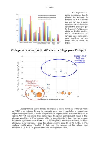 – 205 – 
Le diagramme ci-contre 
montre que, dans la 
plupart des secteurs, le 
bénéfice du CICE occupe 
une juste part dans la masse 
salariale – même si certains 
secteurs très privilégiés par 
le dispositif d’allégements 
ciblés sur les bas salaires, 
tels la construction ou les 
services aux particuliers, 
vont bénéficier un peu 
moins que les autres du 
CICE. 
Le diagramme ci-dessus reprend en abscisse le salaire moyen du secteur en points 
de SMIC et en ordonnée le taux d’extraversion du secteur – c’est-à-dire le rapport entre 
exportation et production. La taille des pastilles est proportionnelle à la masse salariale du 
secteur. On voit qu’il existe deux grands types de secteurs, correspondant chacun à deux 
ciblages possibles : si l’on souhaite cibler la compétitivité, il faut viser les secteurs 
industriels représentant entre 30 000 et 150 000 emplois – notamment la chimie, les biens 
électriques et la pharmacie – avec des salaires compris entre 1,6 et 3,5 SMIC. Si l’on 
souhaite plutôt cibler l’emploi, il faut viser les secteurs où les salaires sont 
inférieurs à 1,6 SMIC, ce que l’on a fait avec les allégements Fillon. 
 