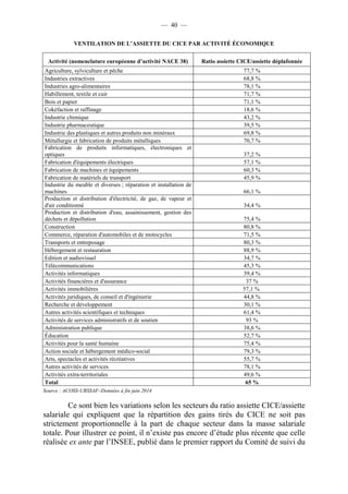 — 40 — 
VENTILATION DE L’ASSIETTE DU CICE PAR ACTIVITÉ ÉCONOMIQUE 
Activité (nomenclature européenne d’activité NACE 38) Ratio assiette CICE/assiette déplafonnée 
Agriculture, sylviculture et pêche 77,7 % 
Industries extractives 68,8 % 
Industries agro-alimentaires 78,1 % 
Habillement, textile et cuir 71,7 % 
Bois et papier 71,1 % 
Cokéfaction et raffinage 18,6 % 
Industrie chimique 43,2 % 
Industrie pharmaceutique 39,5 % 
Industrie des plastiques et autres produits non minéraux 69,8 % 
Métallurgie et fabrication de produits métalliques 70,7 % 
Fabrication de produits informatiques, électroniques et 
optiques 37,2 % 
Fabrication d'équipements électriques 57,1 % 
Fabrication de machines et équipements 60,3 % 
Fabrication de matériels de transport 45,9 % 
Industrie du meuble et diverses ; réparation et installation de 
machines 66,1 % 
Production et distribution d'électricité, de gaz, de vapeur et 
d'air conditionné 34,4 % 
Production et distribution d'eau, assainissement, gestion des 
déchets et dépollution 75,4 % 
Construction 80,8 % 
Commerce, réparation d'automobiles et de motocycles 71,5 % 
Transports et entreposage 80,3 % 
Hébergement et restauration 88,9 % 
Edition et audiovisuel 34,7 % 
Télécommunications 45,3 % 
Activités informatiques 39,4 % 
Activités financières et d'assurance 37 % 
Activités immobilières 57,1 % 
Activités juridiques, de conseil et d'ingénierie 44,8 % 
Recherche et développement 30,1 % 
Autres activités scientifiques et techniques 61,4 % 
Activités de services administratifs et de soutien 93 % 
Administration publique 38,6 % 
Éducation 52,7 % 
Activités pour la santé humaine 75,4 % 
Action sociale et hébergement médico-social 79,3 % 
Arts, spectacles et activités récréatives 55,7 % 
Autres activités de services 78,1 % 
Activités extra-territoriales 49,6 % 
Total 65 % 
Source : ACOSS-URSSAF–Données à fin juin 2014 
Ce sont bien les variations selon les secteurs du ratio assiette CICE/assiette 
salariale qui expliquent que la répartition des gains tirés du CICE ne soit pas 
strictement proportionnelle à la part de chaque secteur dans la masse salariale 
totale. Pour illustrer ce point, il n’existe pas encore d’étude plus récente que celle 
réalisée ex ante par l’INSEE, publié dans le premier rapport du Comité de suivi du 
 