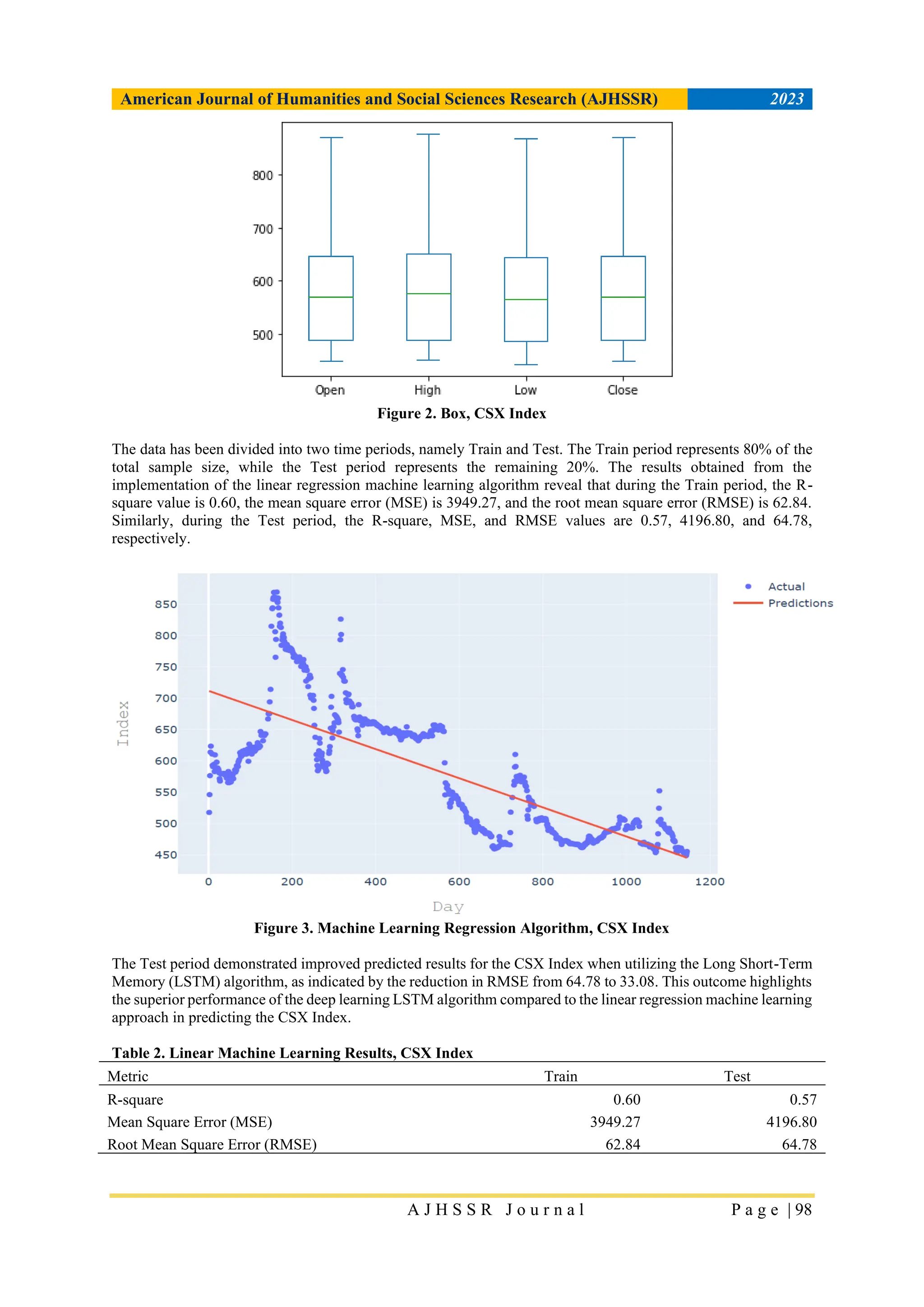American Journal of Humanities and Social Sciences Research (AJHSSR) 2023
A J H S S R J o u r n a l P a g e | 98
Figure 2. Box, CSX Index
The data has been divided into two time periods, namely Train and Test. The Train period represents 80% of the
total sample size, while the Test period represents the remaining 20%. The results obtained from the
implementation of the linear regression machine learning algorithm reveal that during the Train period, the R-
square value is 0.60, the mean square error (MSE) is 3949.27, and the root mean square error (RMSE) is 62.84.
Similarly, during the Test period, the R-square, MSE, and RMSE values are 0.57, 4196.80, and 64.78,
respectively.
Figure 3. Machine Learning Regression Algorithm, CSX Index
The Test period demonstrated improved predicted results for the CSX Index when utilizing the Long Short-Term
Memory (LSTM) algorithm, as indicated by the reduction in RMSE from 64.78 to 33.08. This outcome highlights
the superior performance of the deep learning LSTM algorithm compared to the linear regression machine learning
approach in predicting the CSX Index.
Table 2. Linear Machine Learning Results, CSX Index
Metric Train Test
R-square 0.60 0.57
Mean Square Error (MSE) 3949.27 4196.80
Root Mean Square Error (RMSE) 62.84 64.78
 