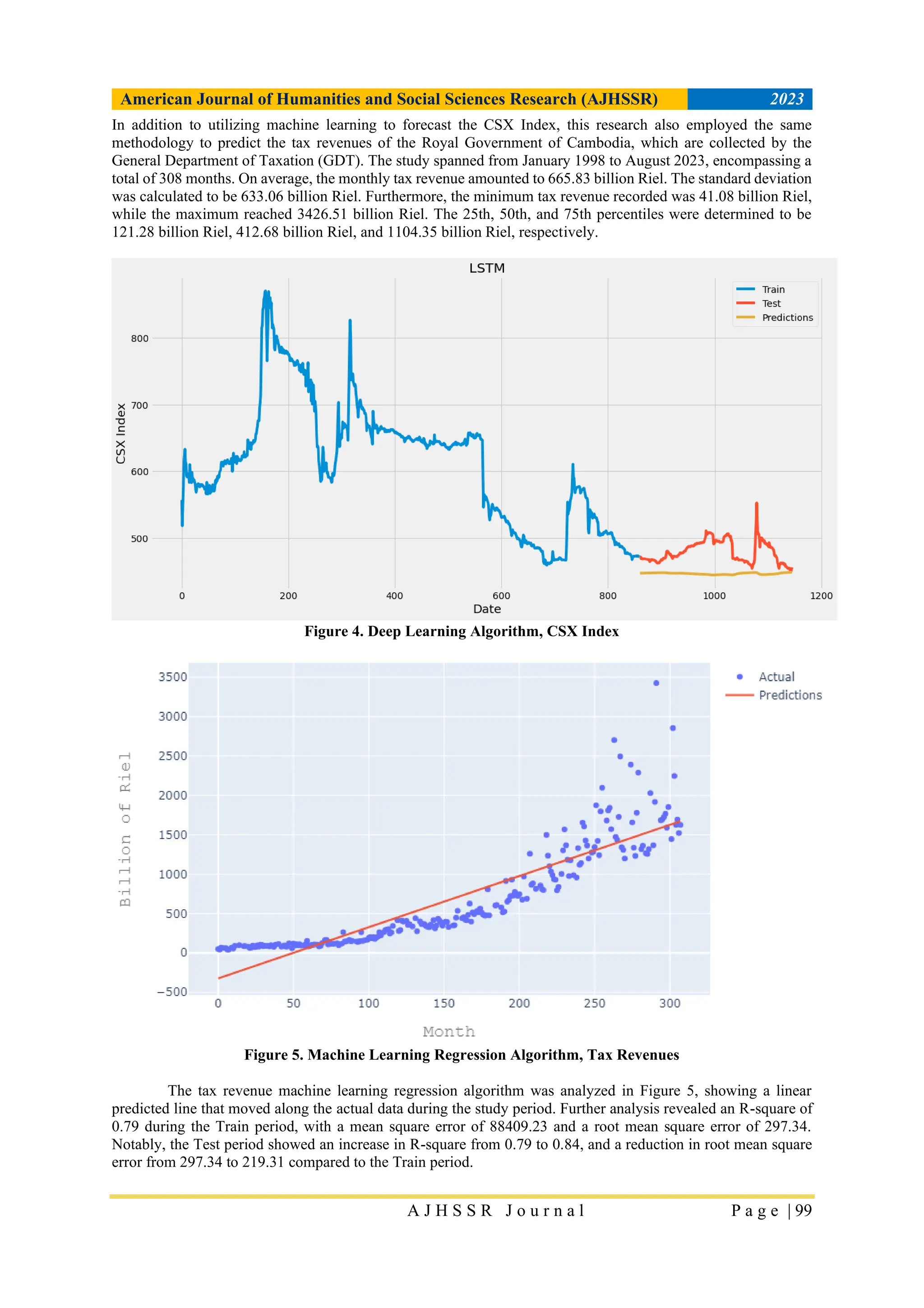 American Journal of Humanities and Social Sciences Research (AJHSSR) 2023
A J H S S R J o u r n a l P a g e | 99
In addition to utilizing machine learning to forecast the CSX Index, this research also employed the same
methodology to predict the tax revenues of the Royal Government of Cambodia, which are collected by the
General Department of Taxation (GDT). The study spanned from January 1998 to August 2023, encompassing a
total of 308 months. On average, the monthly tax revenue amounted to 665.83 billion Riel. The standard deviation
was calculated to be 633.06 billion Riel. Furthermore, the minimum tax revenue recorded was 41.08 billion Riel,
while the maximum reached 3426.51 billion Riel. The 25th, 50th, and 75th percentiles were determined to be
121.28 billion Riel, 412.68 billion Riel, and 1104.35 billion Riel, respectively.
Figure 4. Deep Learning Algorithm, CSX Index
Figure 5. Machine Learning Regression Algorithm, Tax Revenues
The tax revenue machine learning regression algorithm was analyzed in Figure 5, showing a linear
predicted line that moved along the actual data during the study period. Further analysis revealed an R-square of
0.79 during the Train period, with a mean square error of 88409.23 and a root mean square error of 297.34.
Notably, the Test period showed an increase in R-square from 0.79 to 0.84, and a reduction in root mean square
error from 297.34 to 219.31 compared to the Train period.
 