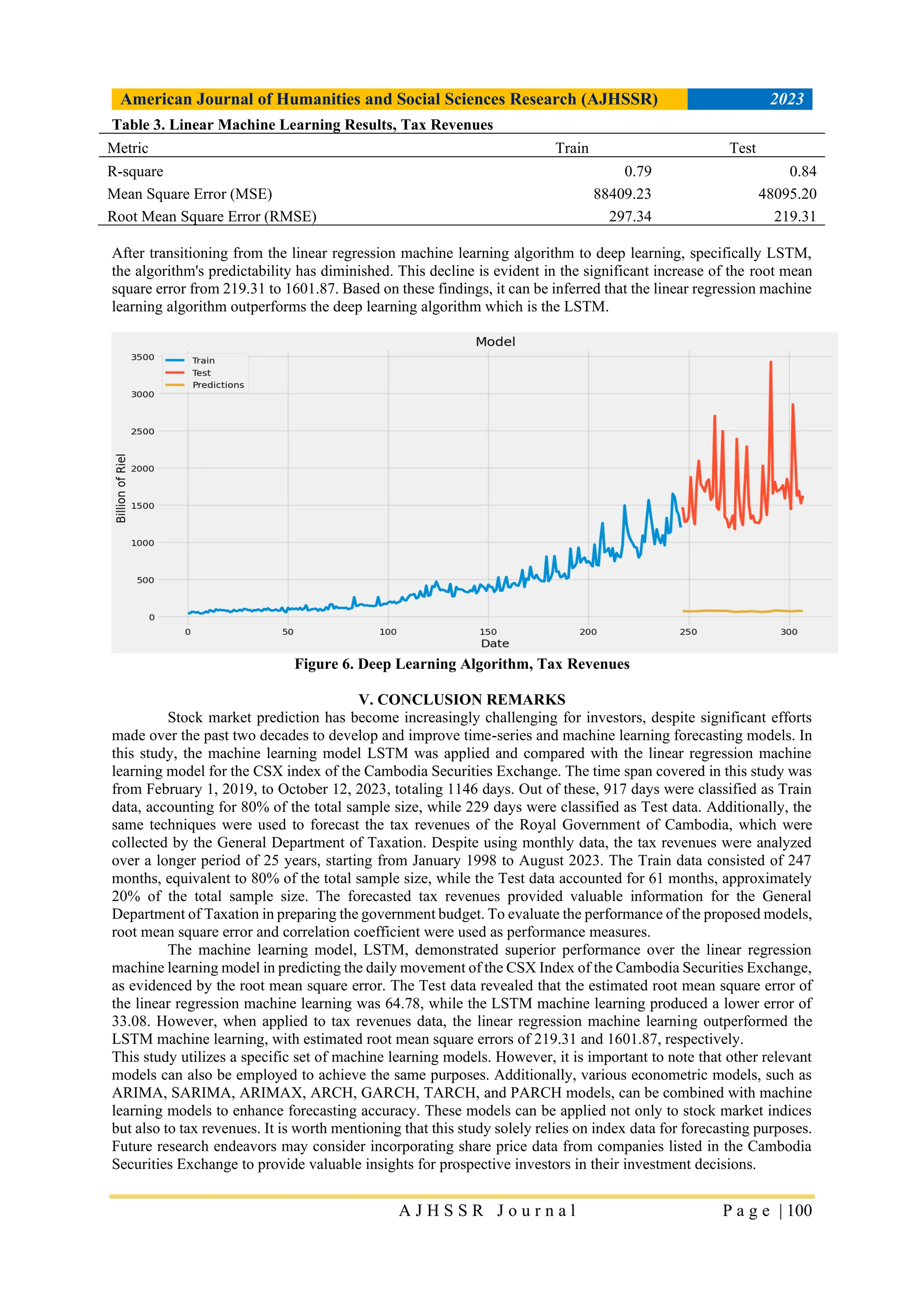 American Journal of Humanities and Social Sciences Research (AJHSSR) 2023
A J H S S R J o u r n a l P a g e | 100
Table 3. Linear Machine Learning Results, Tax Revenues
Metric Train Test
R-square 0.79 0.84
Mean Square Error (MSE) 88409.23 48095.20
Root Mean Square Error (RMSE) 297.34 219.31
After transitioning from the linear regression machine learning algorithm to deep learning, specifically LSTM,
the algorithm's predictability has diminished. This decline is evident in the significant increase of the root mean
square error from 219.31 to 1601.87. Based on these findings, it can be inferred that the linear regression machine
learning algorithm outperforms the deep learning algorithm which is the LSTM.
Figure 6. Deep Learning Algorithm, Tax Revenues
V. CONCLUSION REMARKS
Stock market prediction has become increasingly challenging for investors, despite significant efforts
made over the past two decades to develop and improve time-series and machine learning forecasting models. In
this study, the machine learning model LSTM was applied and compared with the linear regression machine
learning model for the CSX index of the Cambodia Securities Exchange. The time span covered in this study was
from February 1, 2019, to October 12, 2023, totaling 1146 days. Out of these, 917 days were classified as Train
data, accounting for 80% of the total sample size, while 229 days were classified as Test data. Additionally, the
same techniques were used to forecast the tax revenues of the Royal Government of Cambodia, which were
collected by the General Department of Taxation. Despite using monthly data, the tax revenues were analyzed
over a longer period of 25 years, starting from January 1998 to August 2023. The Train data consisted of 247
months, equivalent to 80% of the total sample size, while the Test data accounted for 61 months, approximately
20% of the total sample size. The forecasted tax revenues provided valuable information for the General
Department of Taxation in preparing the government budget. To evaluate the performance of the proposed models,
root mean square error and correlation coefficient were used as performance measures.
The machine learning model, LSTM, demonstrated superior performance over the linear regression
machine learning model in predicting the daily movement of the CSX Index of the Cambodia Securities Exchange,
as evidenced by the root mean square error. The Test data revealed that the estimated root mean square error of
the linear regression machine learning was 64.78, while the LSTM machine learning produced a lower error of
33.08. However, when applied to tax revenues data, the linear regression machine learning outperformed the
LSTM machine learning, with estimated root mean square errors of 219.31 and 1601.87, respectively.
This study utilizes a specific set of machine learning models. However, it is important to note that other relevant
models can also be employed to achieve the same purposes. Additionally, various econometric models, such as
ARIMA, SARIMA, ARIMAX, ARCH, GARCH, TARCH, and PARCH models, can be combined with machine
learning models to enhance forecasting accuracy. These models can be applied not only to stock market indices
but also to tax revenues. It is worth mentioning that this study solely relies on index data for forecasting purposes.
Future research endeavors may consider incorporating share price data from companies listed in the Cambodia
Securities Exchange to provide valuable insights for prospective investors in their investment decisions.
 