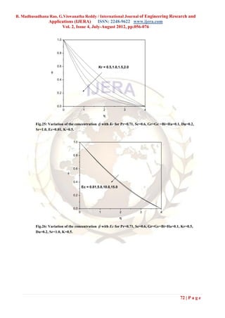 B. Madhusudhana Rao, G.Viswanatha Reddy / International Journal of Engineering Research and
                  Applications (IJERA)      ISSN: 2248-9622 www.ijera.com
                        Vol. 2, Issue 4, July-August 2012, pp.056-076

                       1.0



                       0.8



                       0.6                               Kr = 0.5,1.0,1.5,2.0
                   

                       0.4



                       0.2



                       0.0
                             0                  1             2              3       4
                                                              

          Fig.25: Variation of the concentration          with Kr for Pr=0.71, Sc=0.6, Gr=Gc =Bi=Ha=0.1, Du=0.2,
          Sr=1.0, Ec=0.01, K=0.5.


                                     1.0



                                     0.8



                                     0.6
                                 

                                     0.4
                                               Ec = 0.01,5.0,10.0,15.0

                                     0.2



                                     0.0
                                           0              1              2       3           4
                                                                         

          Fig.26: Variation of the concentration          with Ec for Pr=0.71, Sc=0.6, Gr=Gc=Bi=Ha=0.1, Kr=0.5,
          Du=0.2, Sr=1.0, K=0.5.




                                                                                                         72 | P a g e
 