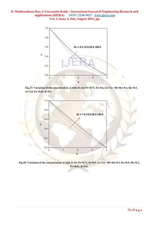 B. Madhusudhana Rao, G.Viswanatha Reddy / International Journal of Engineering Research and
                  Applications (IJERA)      ISSN: 2248-9622 www.ijera.com
                            Vol. 2, Issue 4, July-August 2012, pp.

                            1.0



                            0.8



                            0.6                        Du = 0.2,10.0,20.0,100.0


                        
                            0.4



                            0.2



                            0.0
                                  0           1              2         3            4
                                                          

          Fig.27: Variation of the concentration    with Du for Pr=0.71, Sc=0.6, Gr=Gc =Bi=Ha=0.1, Kr=0.5,
          Sr=1.0, Ec=0.01, K=0.5.


                            1.0



                            0.8

                                                         Sr = 1.0,10.0,20.0,100.0
                            0.6

                       
                            0.4



                            0.2



                            0.0
                                  0           1          2            3             4
                                                         


     Fig.28: Variation of the concentration    with Sr for Pr=0.71, Sc=0.6, Gr=Gc =Bi=Ha=0.1, Kr=0.5, Du=0.2,
                                                    Ec=0.01, K=0.5.




                                                                                                   73 | P a g e
 