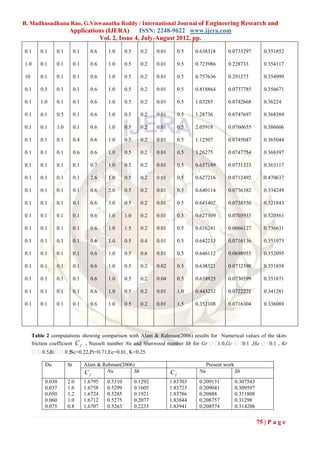 B. Madhusudhana Rao, G.Viswanatha Reddy / International Journal of Engineering Research and
                     Applications (IJERA)      ISSN: 2248-9622 www.ijera.com
                               Vol. 2, Issue 4, July-August 2012, pp.

0.1     0.1    0.1        0.1     0.6    1.0      0.5     0.2    0.01        0.5   0.638318       0.0733297           0.351852

1.0     0.1    0.1        0.1     0.6    1.0      0.5     0.2    0.01        0.5   0.723986       0.228733            0.354117

10      0.1    0.1        0.1     0.6    1.0      0.5     0.2    0.01        0.5   0.757636       0.291273            0.354999

0.1     0.5    0.1        0.1     0.6    1.0      0.5     0.2    0.01        0.5   0.818864       0.0737785           0.356671

0.1     1.0    0.1        0.1     0.6    1.0      0.5     0.2    0.01        0.5   1.03285        0.0742668           0.36224

0.1     0.1    0.5        0.1     0.6    1.0      0.5     0.2    0.01        0.5   1.28736        0.0747697           0.368389

0.1     0.1    1.0        0.1     0.6    1.0      0.5     0.2    0.01        0.5   2.05918        0.0760655           0.386606

0.1     0.1    0.1        0.4     0.6    1.0      0.5     0.2    0.01        0.5   1.12507        0.0745047           0.365044

0.1     0.1    0.1        0.6     0.6    1.0      0.5     0.2    0.01        0.5   1.26275        0.0747754           0.368397

0.1     0.1    0.1        0.1     0.7    1.0      0.5     0.2    0.01        0.5   0.637189       0.0731323           0.363117

0.1     0.1    0.1        0.1     2.6    1.0      0.5     0.2    0.01        0.5   0.627216       0.0712492           0.470637

0.1     0.1    0.1        0.1     0.6    2.0      0.5     0.2    0.01        0.5   0.640114       0.0736382           0.334249

0.1     0.1    0.1        0.1     0.6    3.0      0.5     0.2    0.01        0.5   0.641402       0.0738556           0.321843

0.1     0.1    0.1        0.1     0.6    1.0      1.0     0.2    0.01        0.5   0.627309       0.0703933           0.520561

0.1     0.1    0.1        0.1     0.6    1.0      1.5     0.2    0.01        0.5   0.616241       0.0666127           0.736631

0.1     0.1    0.1        0.1     0.6    1.0      0.5     0.4    0.01        0.5   0.642213       0.0716136           0.351973

0.1     0.1    0.1        0.1     0.6    1.0      0.5     0.6    0.01        0.5   0.646112       0.0698955           0.352095

0.1     0.1    0.1        0.1     0.6    1.0      0.5     0.2    0.02        0.5   0.638521       0.0732398           0.351858

0.1     0.1    0.1        0.1     0.6    1.0      0.5     0.2    0.04        0.5   0.638925       0.0730599           0.351871

0.1     0.1    0.1        0.1     0.6    1.0      0.5     0.2    0.01        1.0   0.443232       0.0722271           0.341281

0.1     0.1    0.1        0.1     0.6    1.0      0.5     0.2    0.01        1.5   0.352108       0.0716304           0.336089




     Table 2 computations showing comparison with Alam & Rahman(2006) results for Numerical values of the skin-
     friction coefficient C f , Nusselt number Nu and Sherwood number Sh for Gr 1.0,Gc  ,Ha  , Kr
                                                                                           0.1         0.1
     0.5,Bi0.5Sc=0.22,Pr=0.71,Ec=0.01, K=0.25.
                 ,

          Du         Sr         Alam & Rahman(2006)                                      Present work
                                C        Nu        Sh                   Cf          Nu                  Sh
                                  f
          0.030      2.0        1.6795   0.5310         0.1292          1.83703     0.209131            0.307543
          0.037      1.6        1.6758   0.5299         0.1605          1.83723     0.209041            0.309597
          0.050      1.2        1.6724   0.5285         0.1921          1.83786     0.20888             0.311808
          0.060      1.0        1.6712   0.5275         0.2077          1.83844     0.208757            0.31298
          0.075      0.8        1.6707   0.5263         0.2233          1.83941     0.208574            0.314208


                                                                                                                   75 | P a g e
 