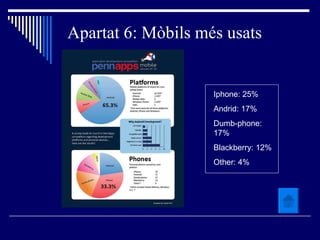 Apartat 6: Mòbils més usats Iphone: 25% Andrid: 17% Dumb-phone: 17% Blackberry: 12% Other: 4% 