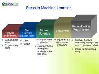 Steps in Machine Learning

Provide
Framework
Mathematical
Tools
Programming
Tools

Give
Examples
To Learn From
Input
Output

Fitness
Function

Sequential

What should be An algorithm is a
optimized?
step-by-step
procedure
Example: Make
more good
predictions than
bad ones

Generalization
Requirement

Discover the laws
connecting the input and
output, cause and effect
Critical for forecasting
ability

 