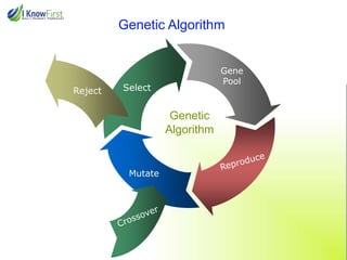 Genetic Algorithm

Reject

Gene
Pool

Select

Genetic
Algorithm

Mutate

 