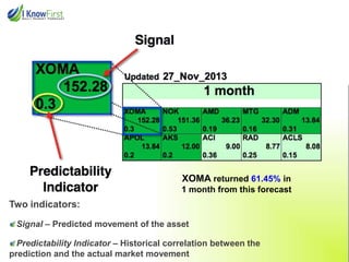 XOMA returned 61.45% in
1 month from this forecast

Two indicators:
Signal – Predicted movement of the asset
Predictability Indicator – Historical correlation between the
prediction and the actual market movement

 