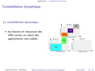 Applications Consolidation dynamique 
Consolidation dynamique 
La consolidation dynamique 
◮ les besoins en ressources des...