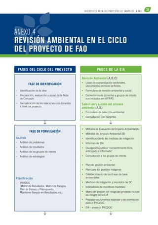 39 DI R ECTR ICE S PARA LOS PROYECTOS DE CAM PO DE L A FAO 
ANEXO 4 
REVISIÓN AMBIENTAL EN EL CICLO 
DEL PROYECTO DE FAO 
FASES DEL CICLO DEL PROYECTO PASOS DE LA EIA 
FASE DE IDENTIFICACIÓN 
• Identificación de la idea 
• Preparación, evaluación y apoyo de la Nota 
de Concepto 
• Formalización de las relaciones con donantes 
a nivel del proyecto 
FASE DE FORMULACIÓN 
Análisis 
• Análisis de problemas 
• Análisis de resultados 
• Análisis de los grupos de interés 
• Análisis de estrategias 
Planificación 
• PRODOC 
(Matriz de Resultados, Matriz de Riesgos, 
Plan de trabajo y Presupuesto, 
Monitoreo Basado en Resultados, etc.) 
Revisión Ambiental (A,B,C) 
• Listas de comprobación sectoriales, 
Documentos técnicos de fondo, 
• Formulario de revisión ambiental y social 
• Comentarios de donantes y grupos de interés 
son incluidos en el FRAS 
Selección y estudio del alcance 
ambiental (A,B) 
• Formulario de selección ambiental 
• Consultación con donantes 
• Métodos de Evaluación del Impacto Ambiental (A) 
• Métodos del Análisis Ambiental (B) 
• Identificación de las medidas de mitigación 
• Informes de EIA 
• Divulgación pública “consentimiento libre, 
anticipado e informado” 
• Consultación a los grupos de interés 
• 
• Plan de gestión ambiental 
• Plan para los pueblos indígenas 
• Establecimiento de las líneas de base 
ambientales 
• Medidas de mitigación y requisitos de DC 
• Indicadores de monitoreo medibles 
• Matriz de gestión del riesgo del proyecto incluye 
los riesgos de la EIA 
• Preparar documentos estándar y de orientación 
para el PRODOC 
• EIA - anexo al PRODOC 
 