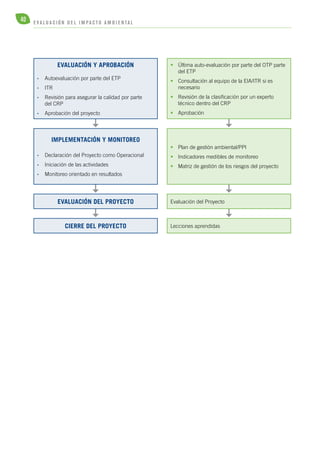 40 E V A L U A C I Ó N D E L IMPA C T O AMB I E N TA L 
EVALUACIÓN Y APROBACIÓN 
• Autoevaluación por parte del ETP 
• ITR 
• Revisión para asegurar la calidad por parte 
del CRP 
• Aprobación del proyecto 
IMPLEMENTACIÓN Y MONITOREO 
• Declaración del Proyecto como Operacional 
• Iniciación de las actividades 
• Monitoreo orientado en resultados 
EVALUACIÓN DEL PROYECTO 
CIERRE DEL PROYECTO 
• Última auto-evaluación por parte del OTP parte 
del ETP 
• Consultación al equipo de la EIA/ITR si es 
necesario 
• Revisión de la clasificación por un experto 
técnico dentro del CRP 
• Aprobación 
• Plan de gestión ambiental/PPI 
• Indicadores medibles de monitoreo 
• Matriz de gestión de los riesgos del proyecto 
Evaluación del Proyecto 
Lecciones aprendidas 
 