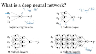 Difference between logistic regression  shallow neural network and deep neural network