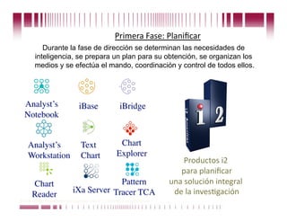 Primera Fase: Planiﬁcar 
           Durante la fase de dirección se determinan las necesidades de
        inteligencia, se prepara un plan para su obtención, se organizan los
        medios y se efectúa el mando, coordinación y control de todos ellos.




                                                                                 Productos i2  
                                                                                para planiﬁcar   
                                                                             una solución integral   
                                                                              de la invesCgación   
Puede confiar en Unitech. Nos respaldan más de 18 años de buenas prácticas
 