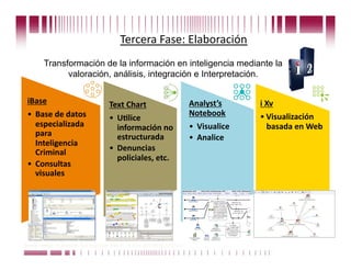 Tercera Fase: Elaboración 
         Transformación de la información en inteligencia mediante la
               valoración, análisis, integración e Interpretación.


 iBase                                 Text Chart                            Analyst’s       i Xv  
 •  Base de datos                                                            Notebook        • Visualización 
                                       •  UClice 
    especializada                         información no                     •  Visualice      basada en Web 
    para                                  estructurada                       •  Analice 
    Inteligencia 
    Criminal                           •  Denuncias 
                                          policiales, etc. 
 •  Consultas 
    visuales 




Puede confiar en Unitech. Nos respaldan más de 18 años de buenas prácticas
 