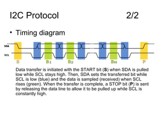 I2C Protocol  2/2 Timing diagram Data transfer is initiated with the START bit ( S ) when SDA is pulled low while SCL stays high. Then, SDA sets the transferred bit while SCL is low (blue) and the data is sampled (received) when SCL rises (green). When the transfer is complete, a STOP bit ( P ) is sent by releasing the data line to allow it to be pulled up while SCL is constantly high. 