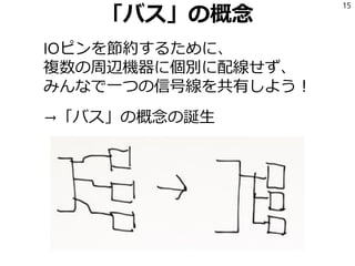 point to pointのデメリット
UARTのような1対1で周辺機器をつなぐ方式は
周辺機器の数Nが増えるとIOピンが2N本必要
ピンを増やすこと・ピンの多いチップを使うこと
のコストは高いので、少ないピン数で通信したい
このニーズはどうすれば満たせるだろうか？
(というニーズがかつて高くて後述のSPIやI2Cが生まれたが、
今RasPiで数個の周辺機器を使う程度だとあまり関係ない)
15
 