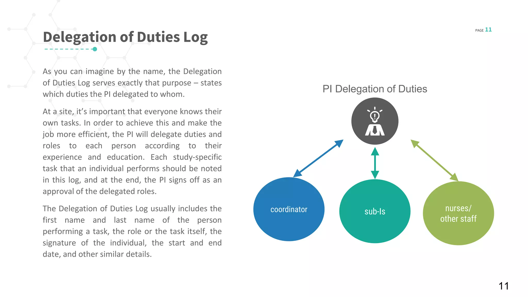 PAGE 11
© 2016 Planner-Template All rights reserved
Delegation of Duties Log
As you can imagine by the name, the Delegation
of Duties Log serves exactly that purpose – states
which duties the PI delegated to whom.
At a site, it’s important that everyone knows their
own tasks. In order to achieve this and make the
job more efficient, the PI will delegate duties and
roles to each person according to their
experience and education. Each study-specific
task that an individual performs should be noted
in this log, and at the end, the PI signs off as an
approval of the delegated roles.
The Delegation of Duties Log usually includes the
first name and last name of the person
performing a task, the role or the task itself, the
signature of the individual, the start and end
date, and other similar details.
11
nurses/
other staff
sub-Iscoordinator
PI Delegation of Duties
 