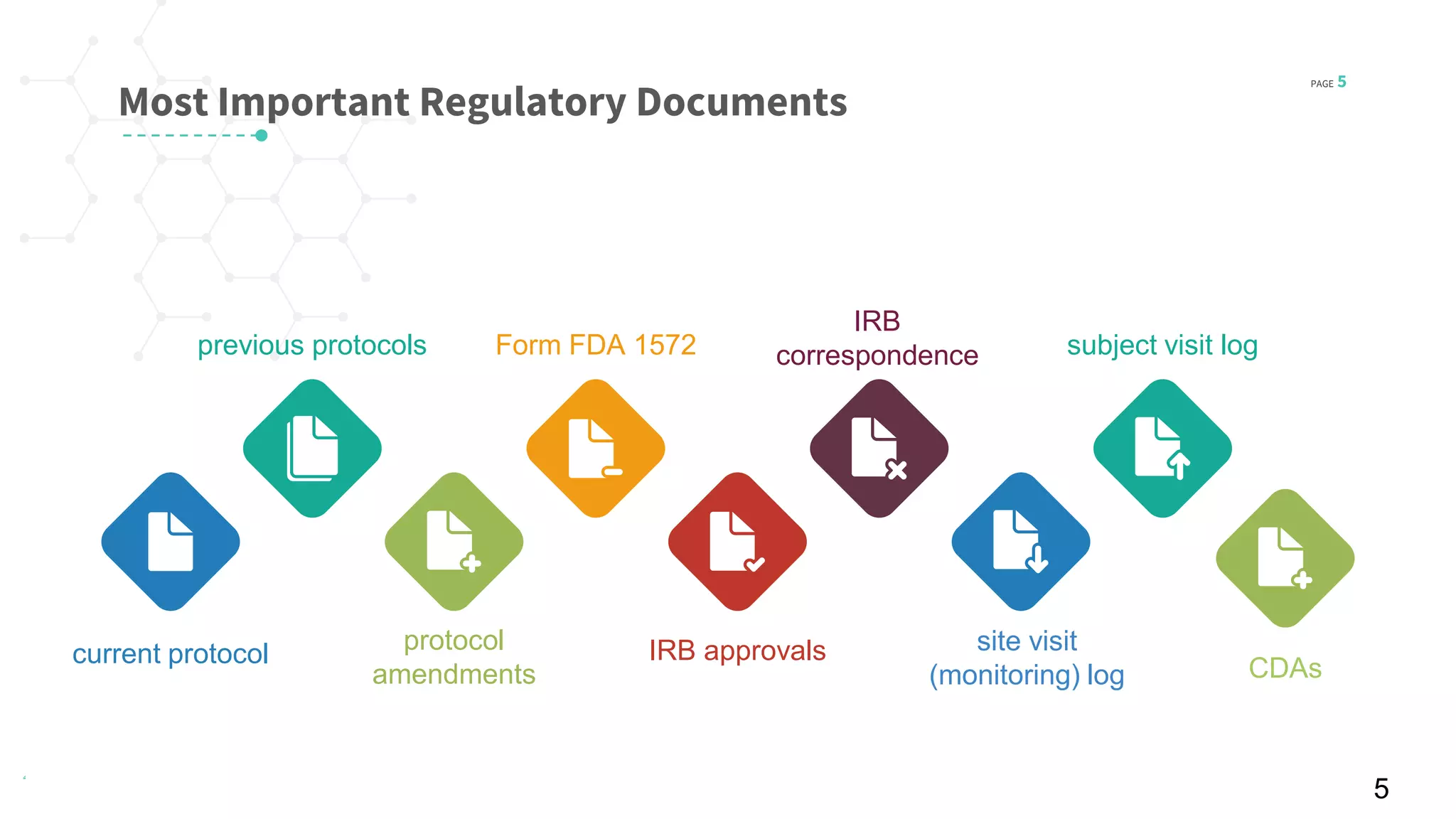 PAGE 5
© 2016 Planner-Template All rights reserved
Most Important Regulatory Documents
previous protocols
current protocol protocol
amendments
Form FDA 1572
IRB approvals
IRB
correspondence
site visit
(monitoring) log
subject visit log
CDAs
5
 