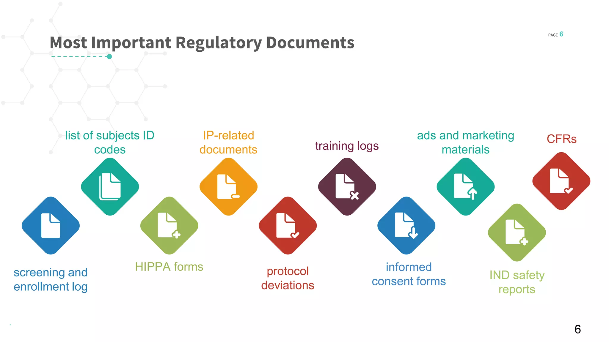PAGE 6
© 2016 Planner-Template All rights reserved
Most Important Regulatory Documents
list of subjects ID
codes
screening and
enrollment log
HIPPA forms
IP-related
documents
protocol
deviations
training logs
informed
consent forms
ads and marketing
materials
IND safety
reports
CFRs
6
 