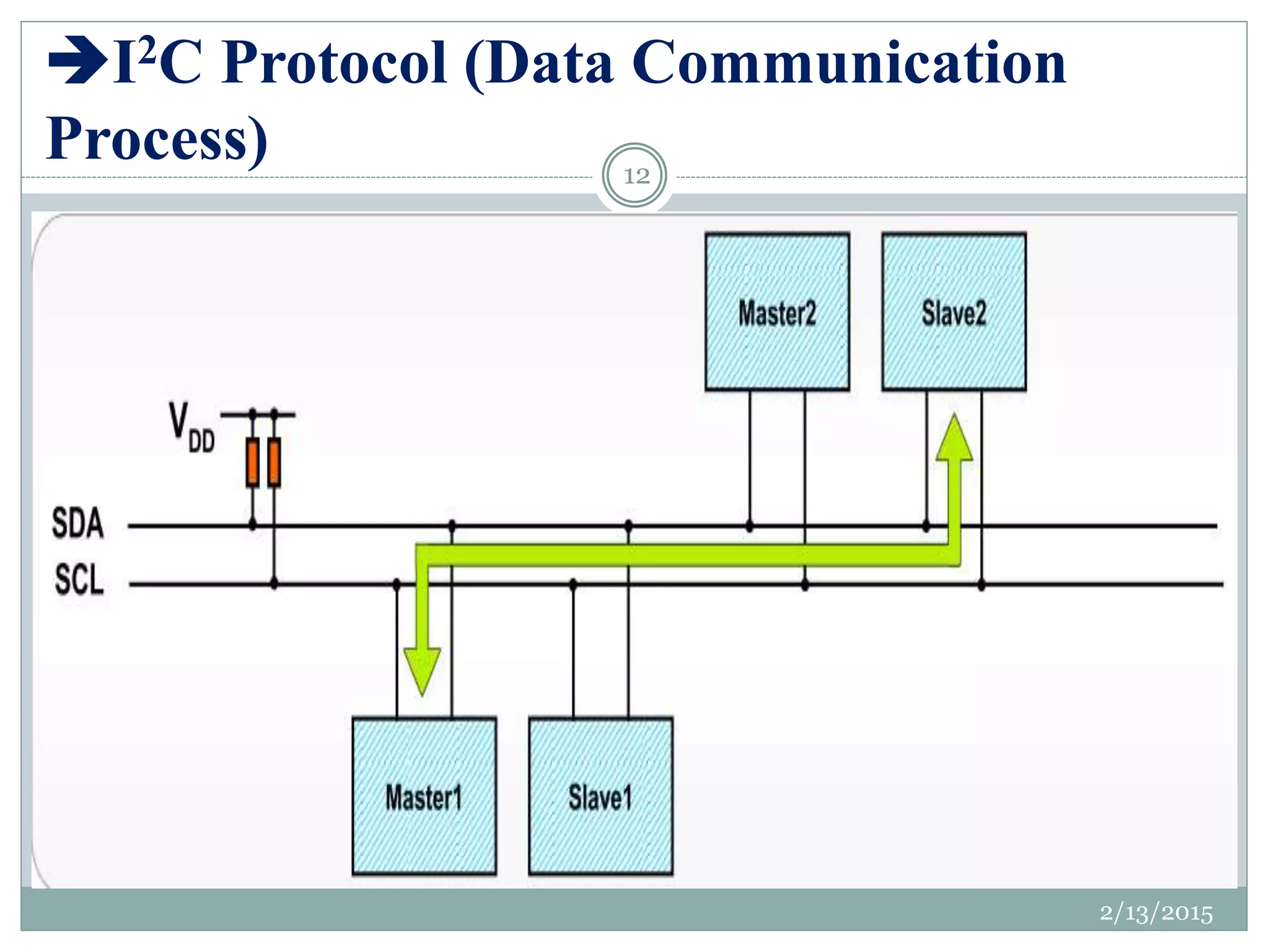 I2C Protocol (Data Communication
Process)
2/13/2015
12
 