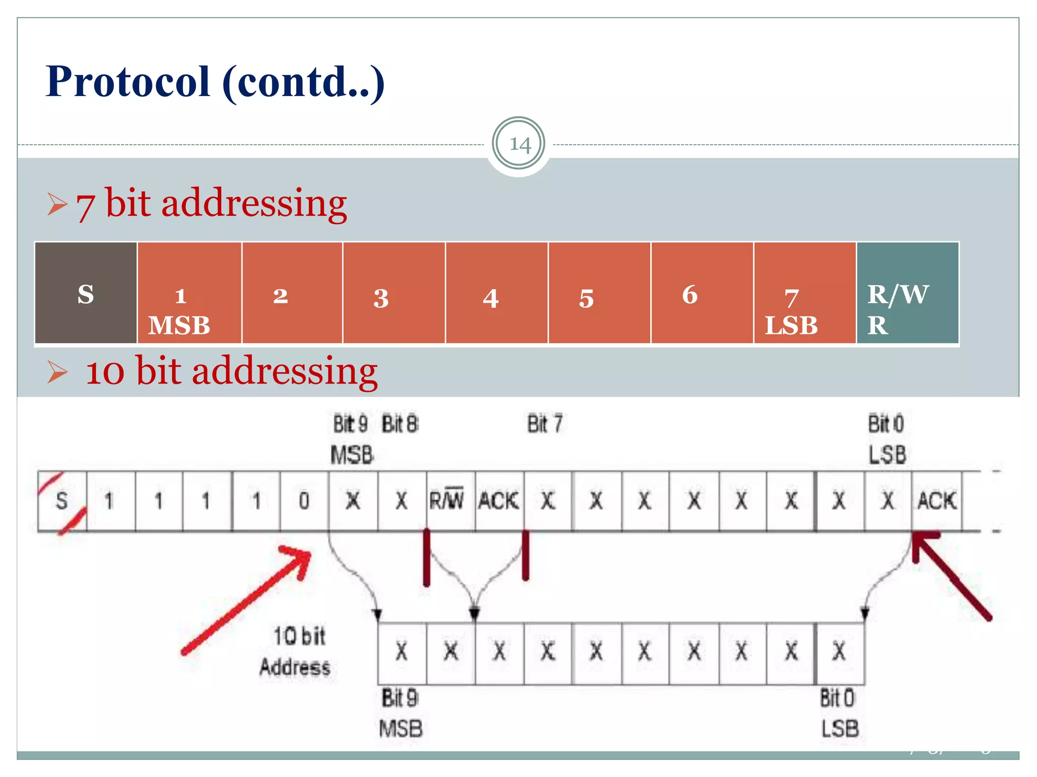 Protocol (contd..)
7 bit addressing
 10 bit addressing
S 1
MSB
2 3 4 5 6 7
LSB
R/W
R
2/13/2015
14
 