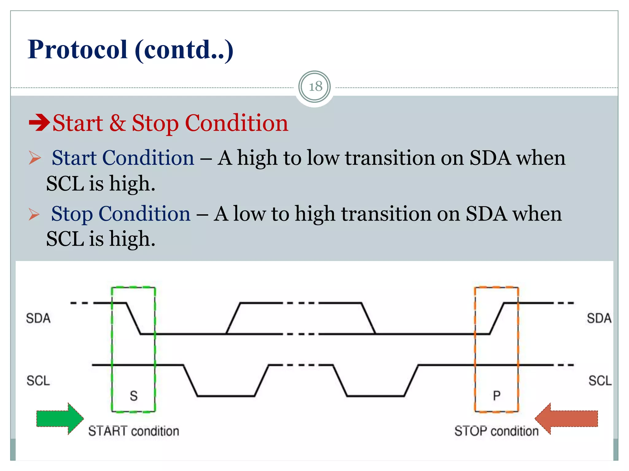 Protocol (contd..)
Start & Stop Condition
 Start Condition – A high to low transition on SDA when
SCL is high.
 Stop Condition – A low to high transition on SDA when
SCL is high.
2/13/2015
18
 