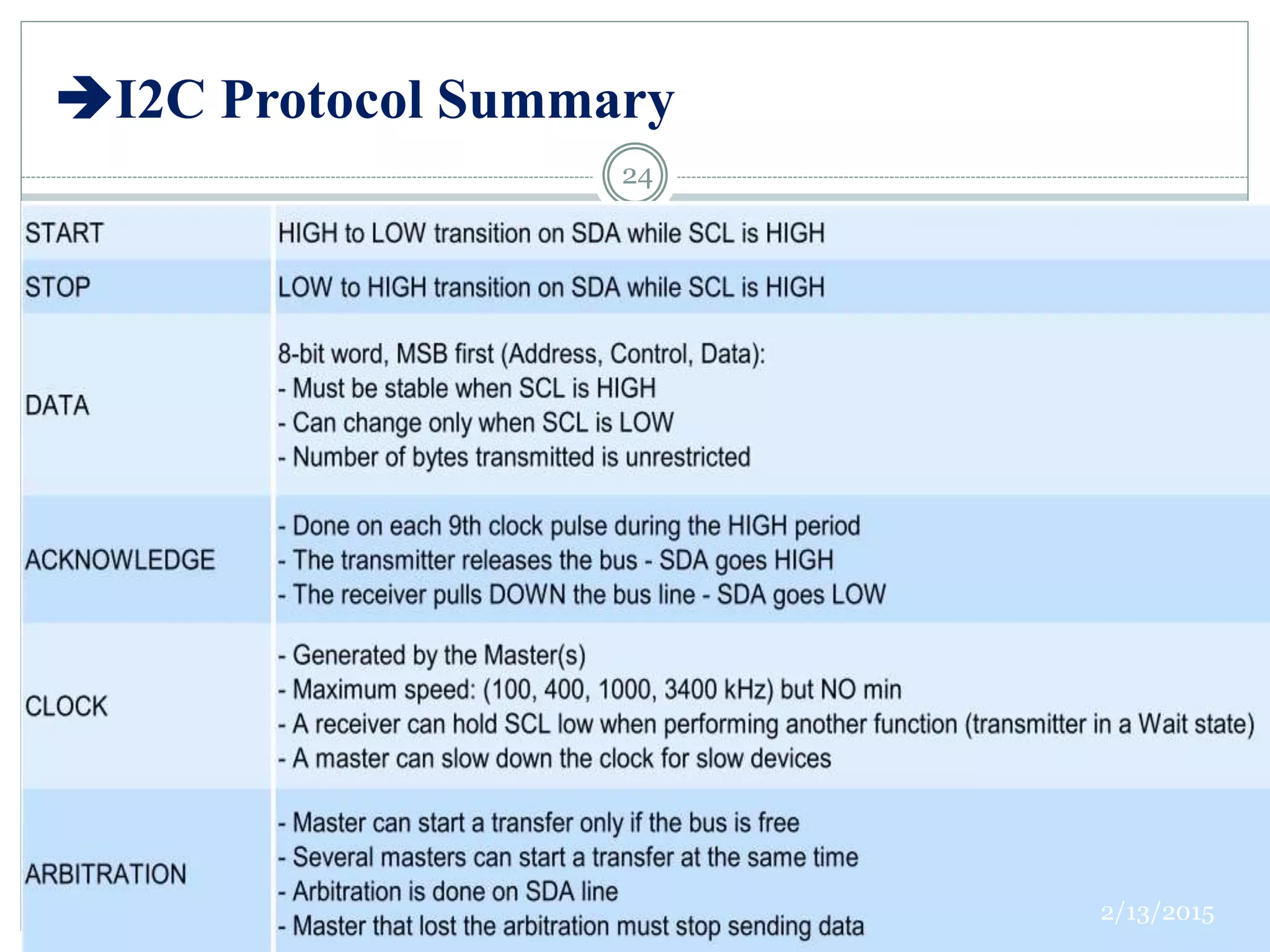 I2C Protocol Summary
2/13/2015
24
 