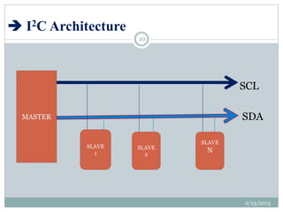  I2C Architecture
2/13/2015
10
SCL
SDAMASTER
SLAVE
1
SLAVE
2
SLAVE
N
 