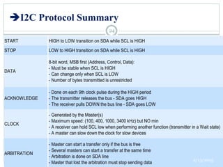 I2C Protocol Summary
2/13/2015
24
 