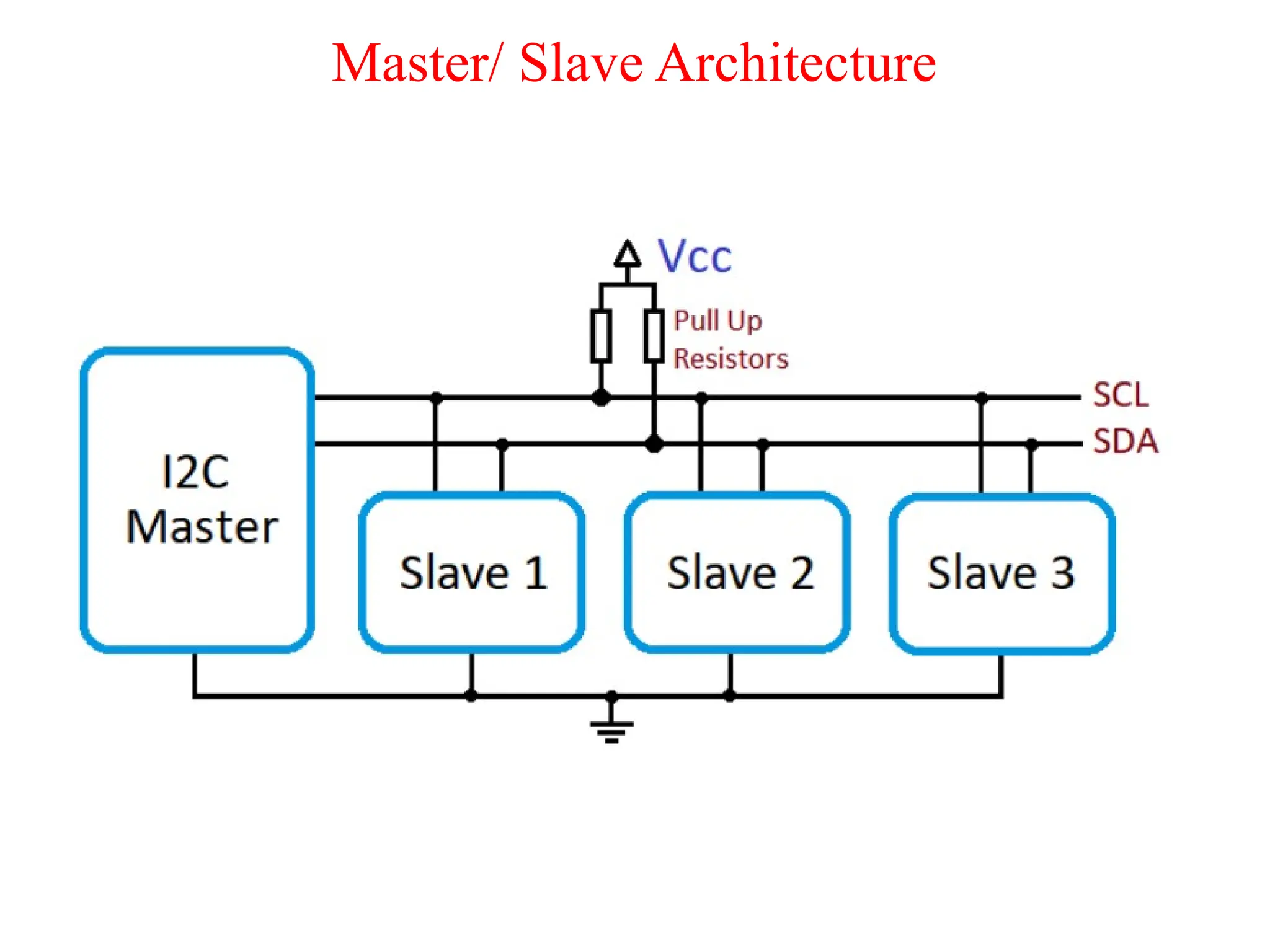 Master/ Slave Architecture
 