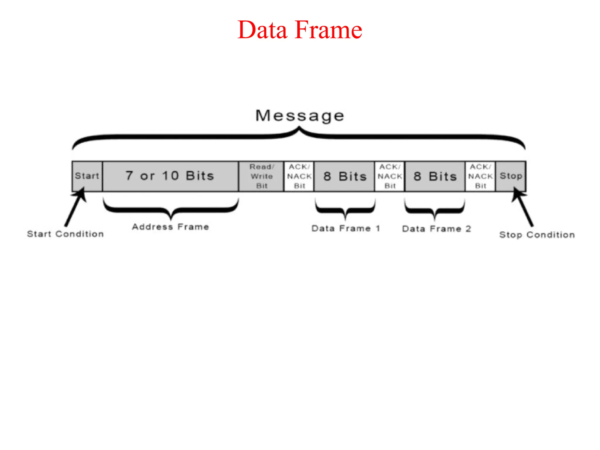 Data Frame
 