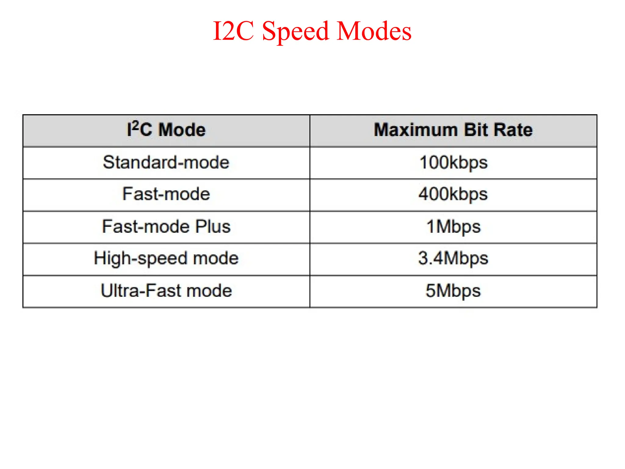 I2C Speed Modes
 